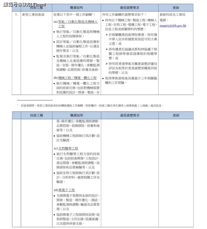划！八项紧缺工种全面开放6月30日正式实施！pg电子中国网站香港重磅推出技术专才引进计(图9)