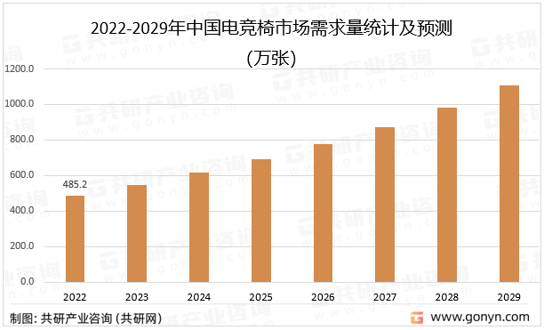 求猛增需求量有望突破1000万张[图]电子pg游戏2023年中国电竞椅市场需(图2)