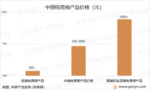 求猛增需求量有望突破1000万张[图]电子pg游戏2023年中国电竞椅市场需(图3)